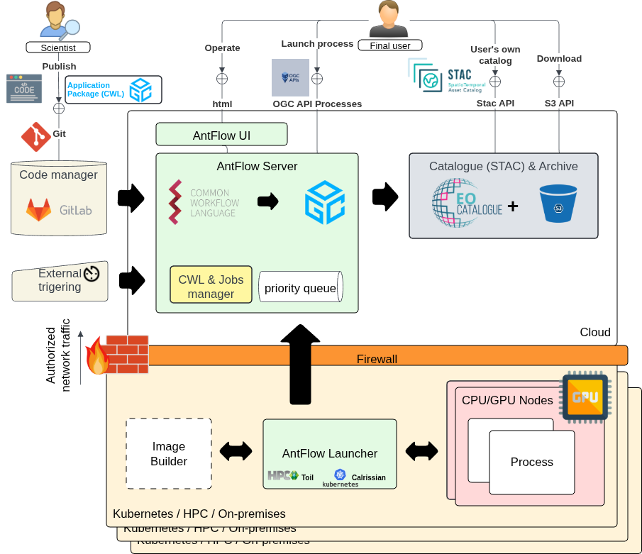 AntFlow architecture