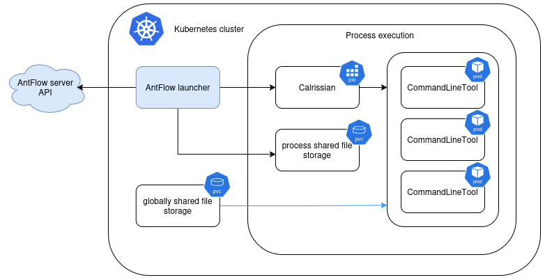 Kubernetes launcher architecture